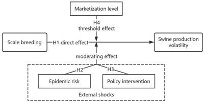 The stabilizing effect of scale breeding on swine production volatility-empirical evidence from China